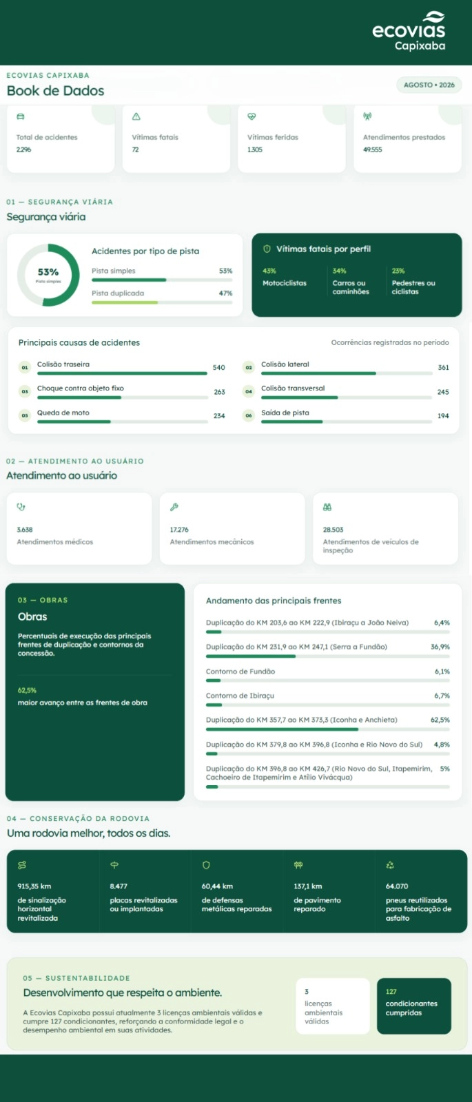 Painel reúne dados da Ecovias Capixaba de janeiro a agosto de 2026