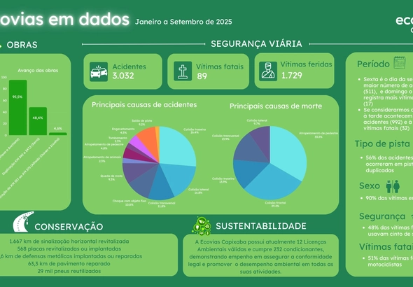 Ecovias Capixaba registra 3.032 acidentes na BR-101 e redução de 3% nas mortes entre janeiro e setembro de 2025