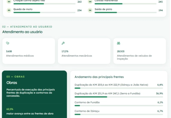 BR-101 ES/BA registra redução de 14,9% nos acidentes e de 12,2% nas mortes até agosto